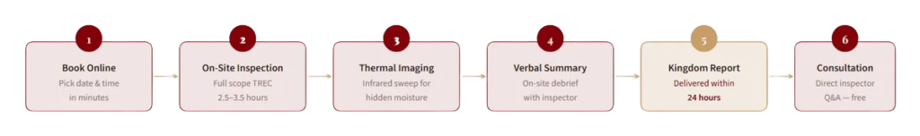 infographic of Kingdom Inspection Process